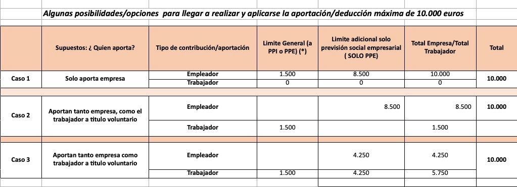 ejemplos planes pensiones maximo 10.000 euros