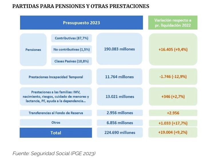 Subida de pensiones en 2023: cuánto suben y cuándo se aplica el aumento de la jubilación