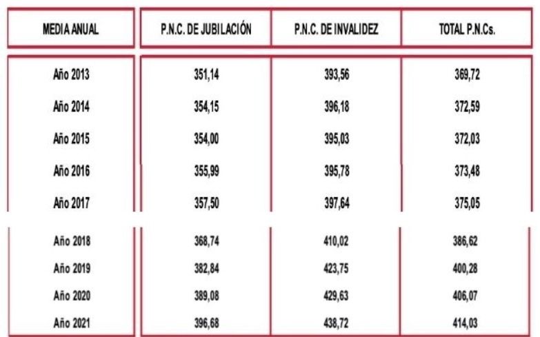 media anual PNC 2013 2021