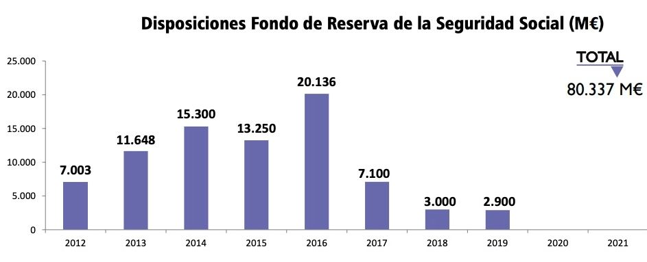 dinero retirado del fondo reserva 2012 2021