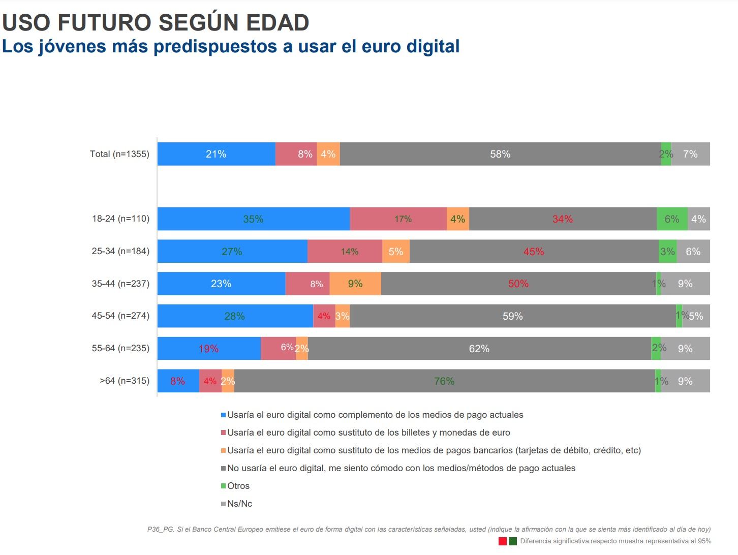 El euro digital no supondrá el fin del dinero en efectivo, de