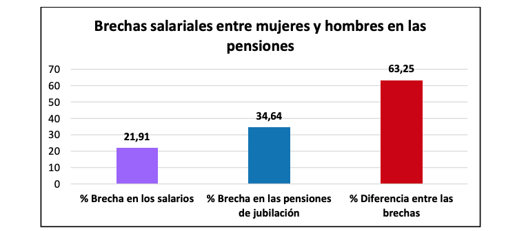 Brechas salarial y de pensiones (UGT)