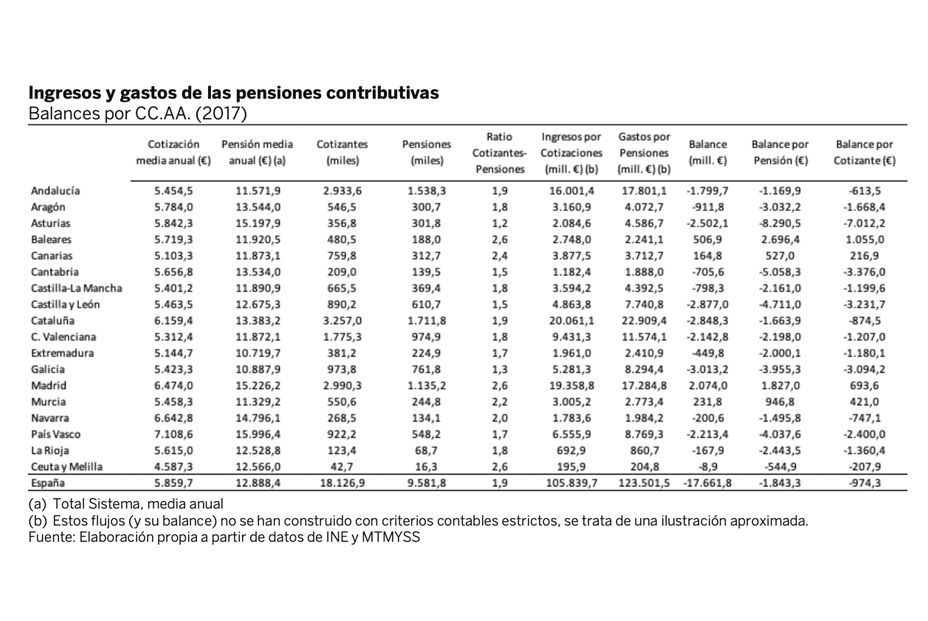 Ingresos y gastos pensiones contributivas por CCAA