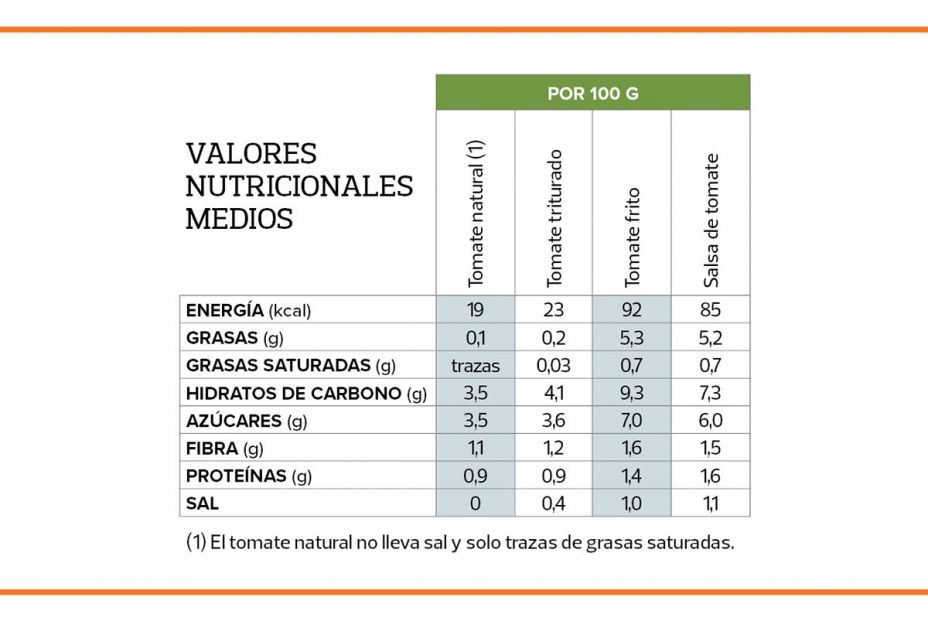 Cuál es la diferencia entre tomate triturado y tomate frito? - Helios