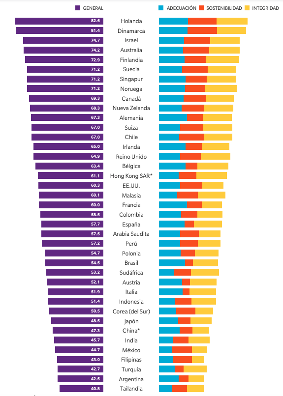 Ranking de países por su sistemas de pensiones
