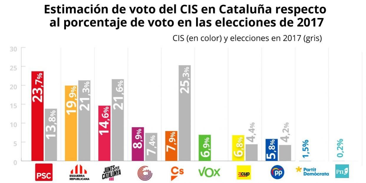EuropaPress 3547921 estimacion voto elecciones cataluna encuesta tendencias voto cataluna 2021