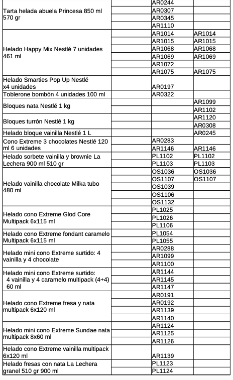 Lista completa de helados contaminados con óxido de etileno