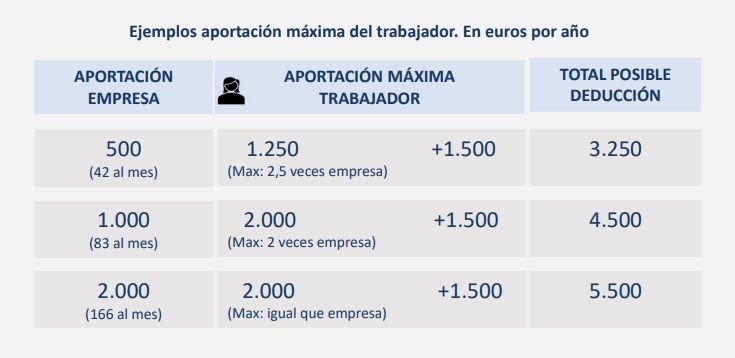 aportaciones maximas planes pensiones empleo ejemplos