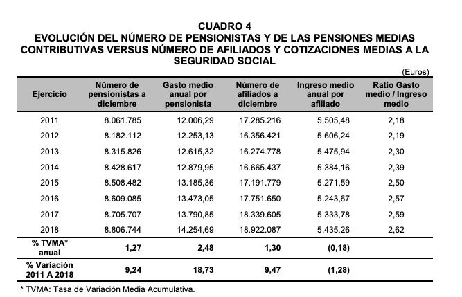 ingresos medios cotizante vs gasto seguridad social hasta 2018